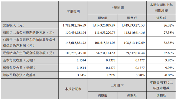 開(kāi)山2021上半年：營(yíng)收17.9億，利潤(rùn)1.5億