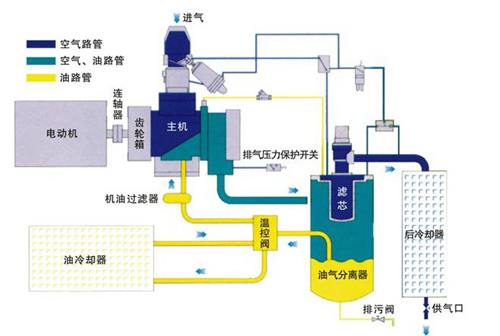 空壓機(jī)變頻改造