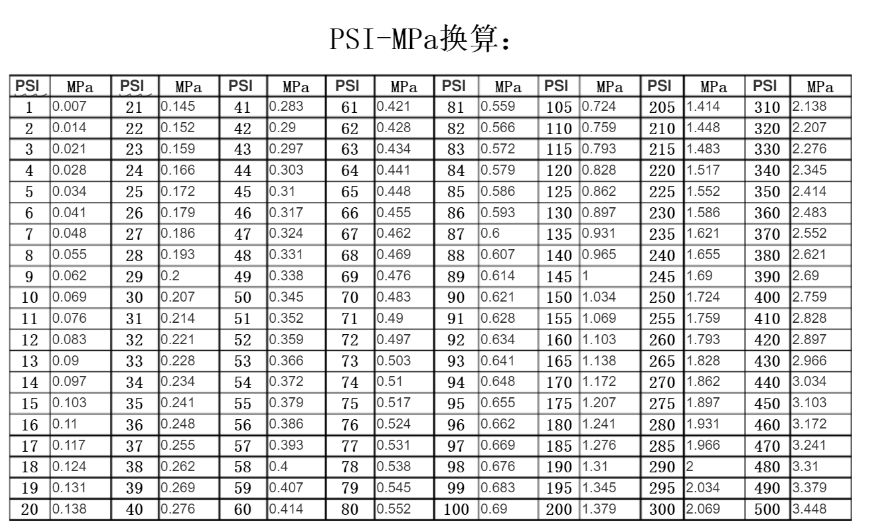 Psi與MPa壓力換算表